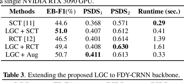 Figure 4 for Semi-supervised Sound Event Detection with Local and Global Consistency Regularization