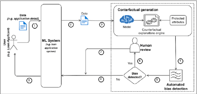 Figure 1 for Unbiasing on the Fly: Explanation-Guided Human Oversight of Machine Learning System Decisions