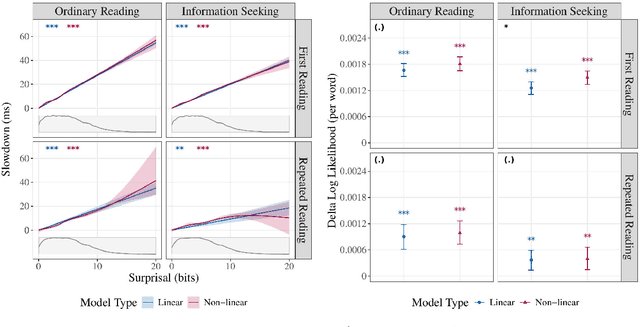 Figure 1 for The Effect of Surprisal on Reading Times in Information Seeking and Repeated Reading