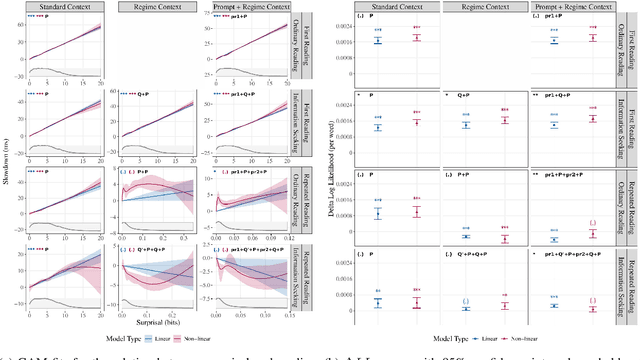 Figure 3 for The Effect of Surprisal on Reading Times in Information Seeking and Repeated Reading