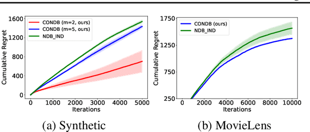 Figure 2 for Online Clustering of Dueling Bandits