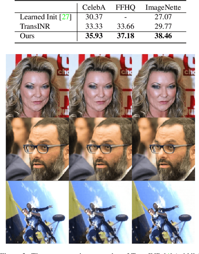 Figure 4 for Generalizable Implicit Neural Representations via Instance Pattern Composers