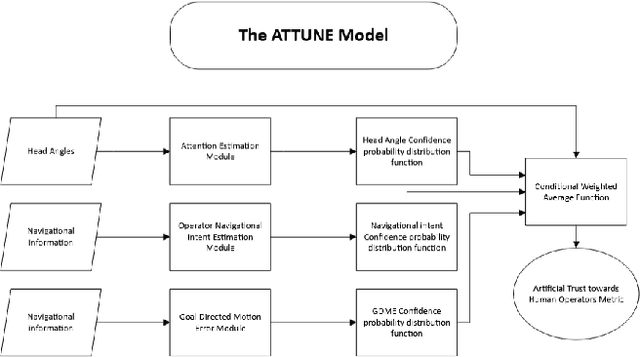 Figure 1 for The ATTUNE model for Artificial Trust Towards Human Operators