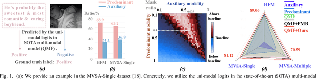 Figure 1 for Interventional Imbalanced Multi-Modal Representation Learning via $β$-Generalization Front-Door Criterion