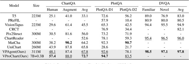 Figure 2 for VProChart: Answering Chart Question through Visual Perception Alignment Agent and Programmatic Solution Reasoning