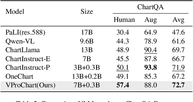 Figure 4 for VProChart: Answering Chart Question through Visual Perception Alignment Agent and Programmatic Solution Reasoning