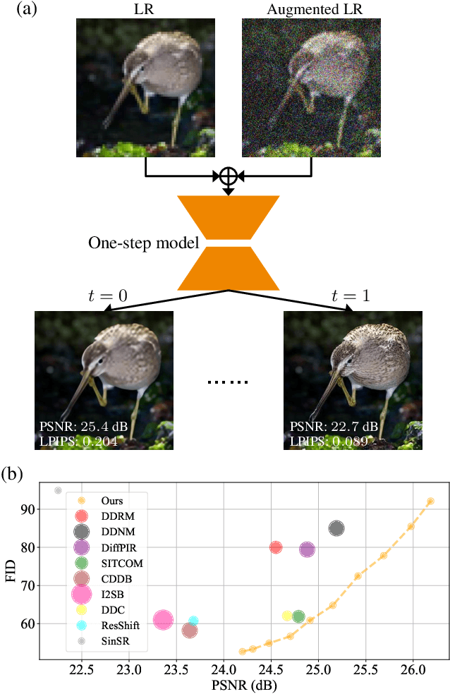 Figure 1 for OFTSR: One-Step Flow for Image Super-Resolution with Tunable Fidelity-Realism Trade-offs