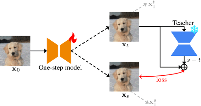 Figure 2 for OFTSR: One-Step Flow for Image Super-Resolution with Tunable Fidelity-Realism Trade-offs