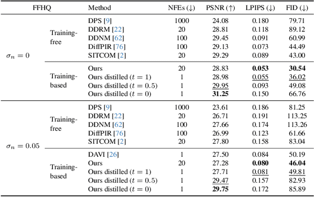 Figure 3 for OFTSR: One-Step Flow for Image Super-Resolution with Tunable Fidelity-Realism Trade-offs