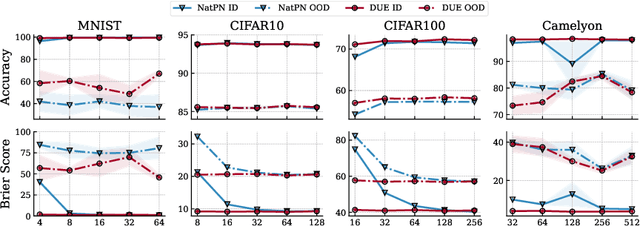 Figure 3 for Training, Architecture, and Prior for Deterministic Uncertainty Methods