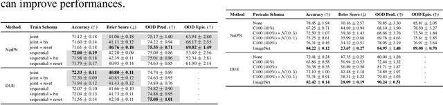 Figure 2 for Training, Architecture, and Prior for Deterministic Uncertainty Methods