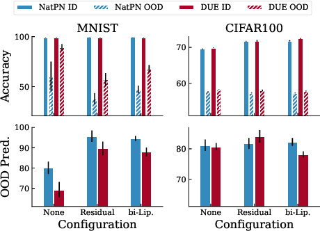 Figure 4 for Training, Architecture, and Prior for Deterministic Uncertainty Methods