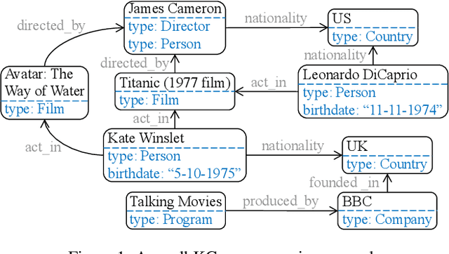 Figure 1 for A Survey on Extractive Knowledge Graph Summarization: Applications, Approaches, Evaluation, and Future Directions