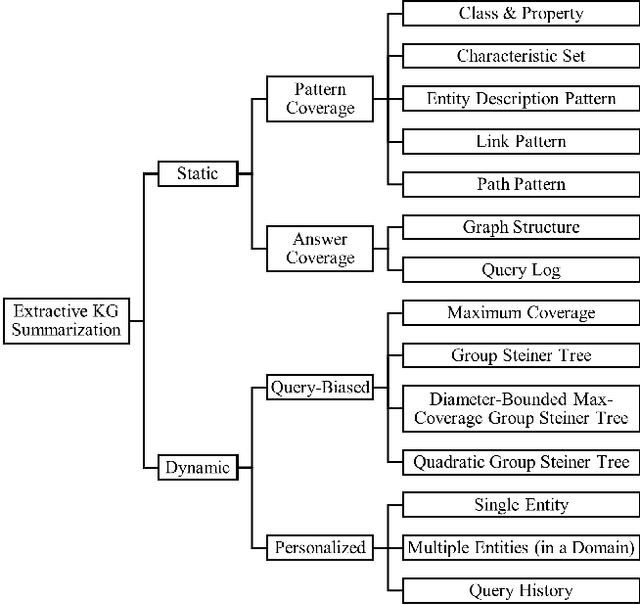 Figure 2 for A Survey on Extractive Knowledge Graph Summarization: Applications, Approaches, Evaluation, and Future Directions