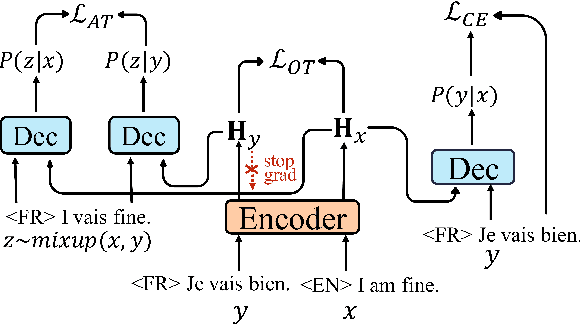Figure 1 for Improving Zero-Shot Multilingual Translation with Universal Representations and Cross-Mappings