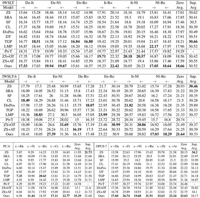 Figure 3 for Improving Zero-Shot Multilingual Translation with Universal Representations and Cross-Mappings