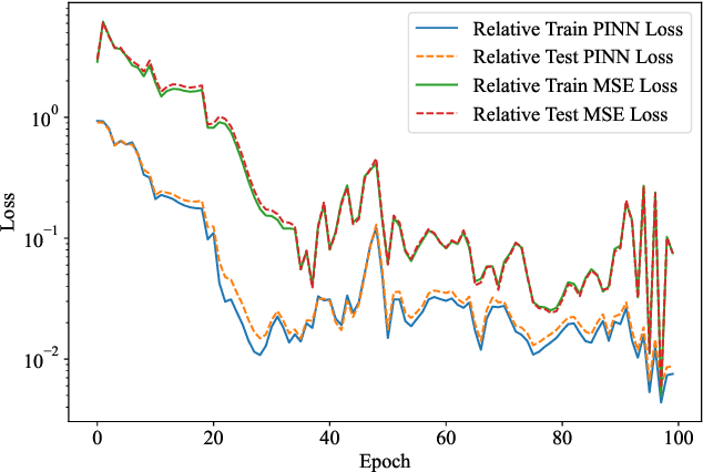 Figure 1 for Solving PDEs on Spheres with Physics-Informed Convolutional Neural Networks