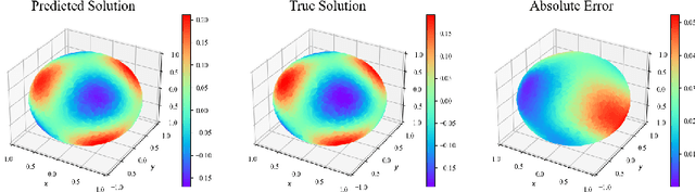 Figure 2 for Solving PDEs on Spheres with Physics-Informed Convolutional Neural Networks