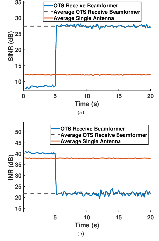 Figure 3 for Distributed Coherent Beamforming at 60 GHz Enabled by Optically-Established Coherence