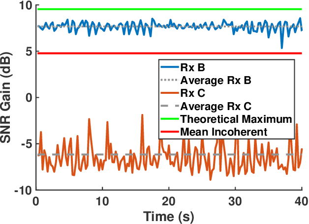 Figure 4 for Distributed Coherent Beamforming at 60 GHz Enabled by Optically-Established Coherence