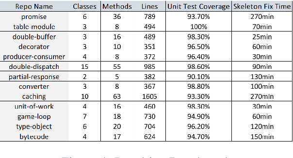 Figure 4 for Skeleton-Guided-Translation: A Benchmarking Framework for Code Repository Translation with Fine-Grained Quality Evaluation