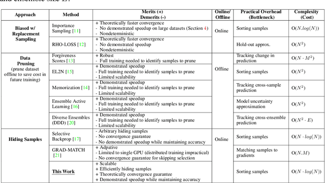 Figure 1 for KAKURENBO: Adaptively Hiding Samples in Deep Neural Network Training