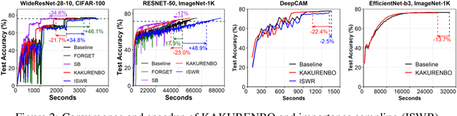 Figure 3 for KAKURENBO: Adaptively Hiding Samples in Deep Neural Network Training