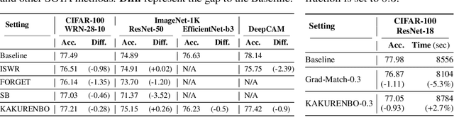 Figure 4 for KAKURENBO: Adaptively Hiding Samples in Deep Neural Network Training