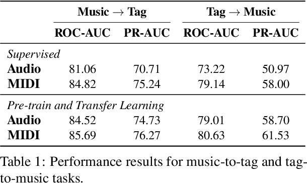 Figure 2 for PIAST: A Multimodal Piano Dataset with Audio, Symbolic and Text