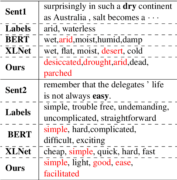 Figure 1 for ParaLS: Lexical Substitution via Pretrained Paraphraser