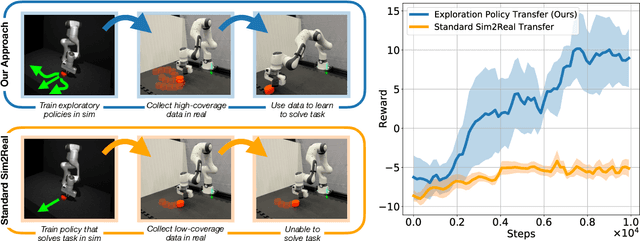 Figure 1 for Overcoming the Sim-to-Real Gap: Leveraging Simulation to Learn to Explore for Real-World RL