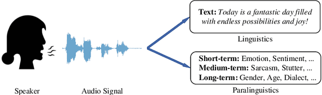 Figure 1 for ParaLBench: A Large-Scale Benchmark for Computational Paralinguistics over Acoustic Foundation Models