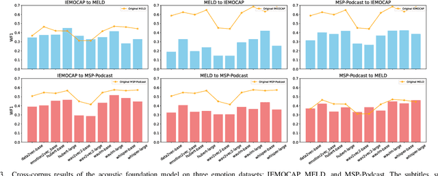 Figure 3 for ParaLBench: A Large-Scale Benchmark for Computational Paralinguistics over Acoustic Foundation Models