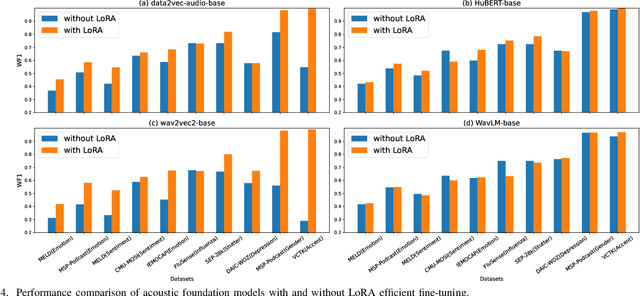 Figure 4 for ParaLBench: A Large-Scale Benchmark for Computational Paralinguistics over Acoustic Foundation Models