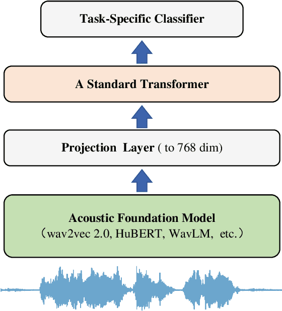 Figure 2 for ParaLBench: A Large-Scale Benchmark for Computational Paralinguistics over Acoustic Foundation Models