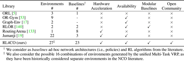 Figure 1 for RL4CO: an Extensive Reinforcement Learning for Combinatorial Optimization Benchmark