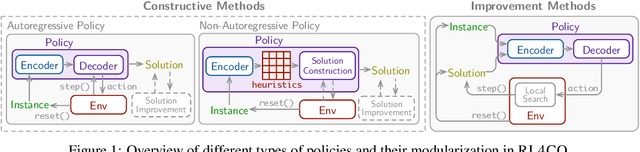 Figure 2 for RL4CO: an Extensive Reinforcement Learning for Combinatorial Optimization Benchmark