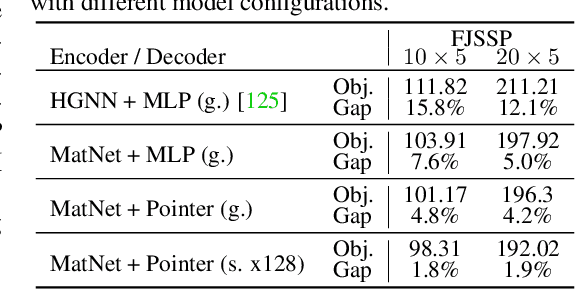 Figure 4 for RL4CO: an Extensive Reinforcement Learning for Combinatorial Optimization Benchmark