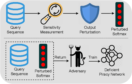 Figure 1 for QUEEN: Query Unlearning against Model Extraction