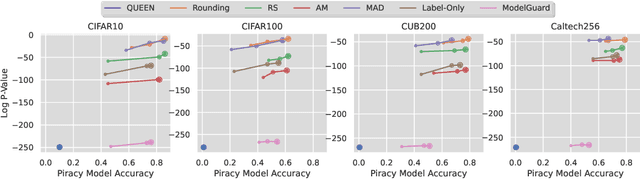 Figure 4 for QUEEN: Query Unlearning against Model Extraction