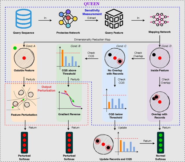 Figure 3 for QUEEN: Query Unlearning against Model Extraction