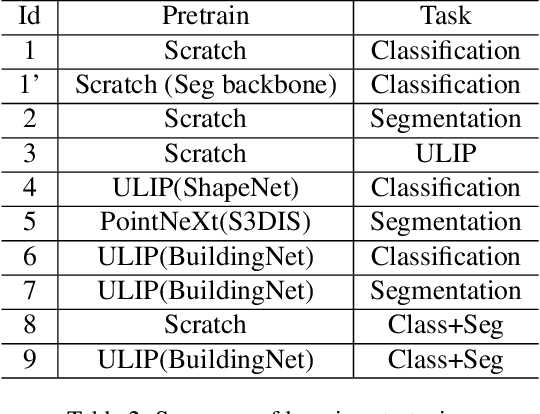 Figure 4 for Multi-task 3D building understanding with multi-modal pretraining