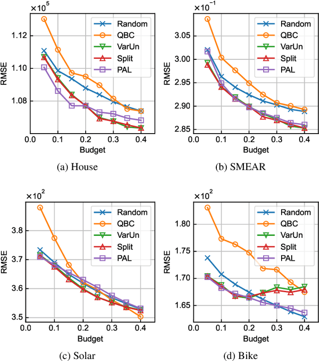 Figure 3 for Streaming Active Learning for Regression Problems Using Regression via Classification