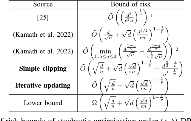 Figure 1 for Differential Private Stochastic Optimization with Heavy-tailed Data: Towards Optimal Rates