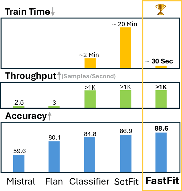 Figure 1 for When LLMs are Unfit Use FastFit: Fast and Effective Text Classification with Many Classes