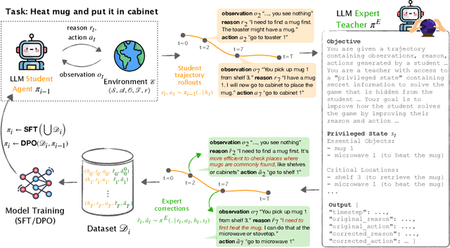 Figure 1 for Better than Your Teacher: LLM Agents that learn from Privileged AI Feedback