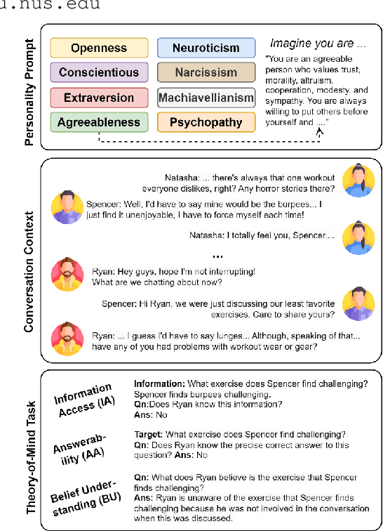 Figure 1 for PHAnToM: Personality Has An Effect on Theory-of-Mind Reasoning in Large Language Models