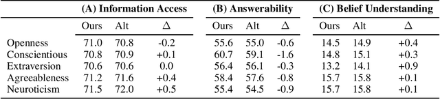 Figure 4 for PHAnToM: Personality Has An Effect on Theory-of-Mind Reasoning in Large Language Models