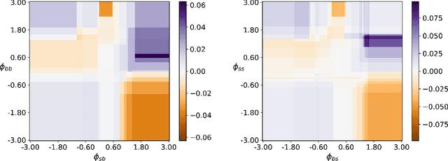 Figure 4 for Artificial Intelligence and Algorithmic Price Collusion in Two-sided Markets