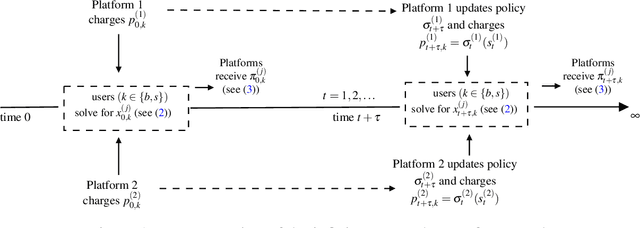 Figure 1 for Artificial Intelligence and Algorithmic Price Collusion in Two-sided Markets